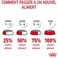 Royal Canin Chat Appetite Control